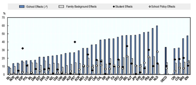 Gráfico 5.16, página 262 do estudo da OCDE