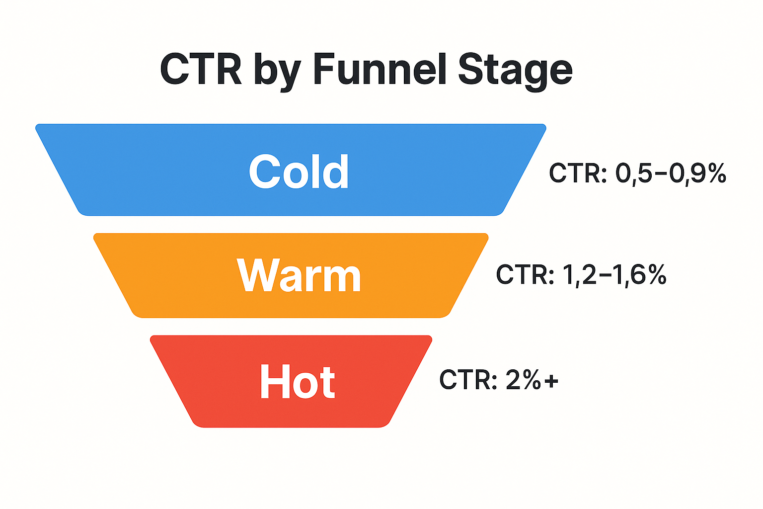 Horizontal funnel flowchart showing CTR by funnel stage with blue for Cold (0.5–0.9%), orange for Warm (1.2–1.6%), and red for Hot (2%+)