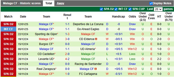 Thống Kê 10 Trận Gần Nhất Của Malaga