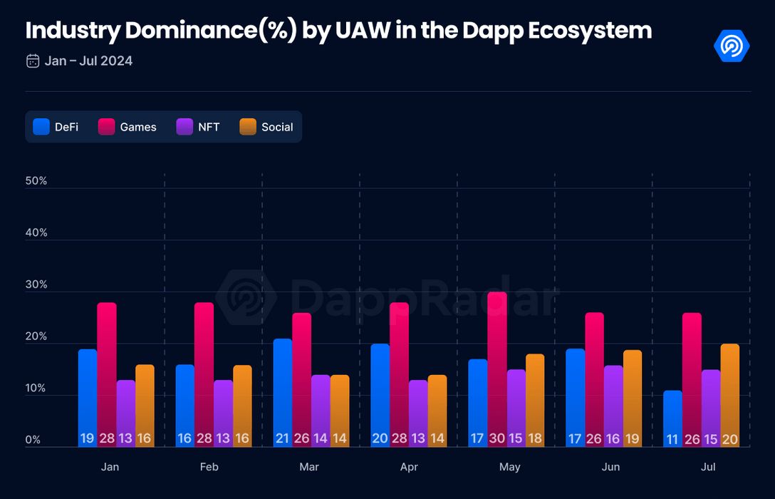 DApps industry dominance by unique active wallets from January to July 2024  Source: DappRadar