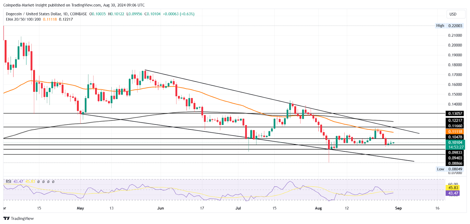 Dogecoin Price Targets September 2024