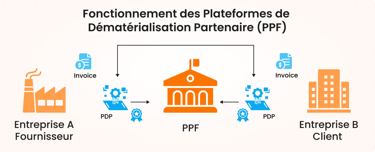 Facturation électronique Plateforme de Dématérialisation Partenaire