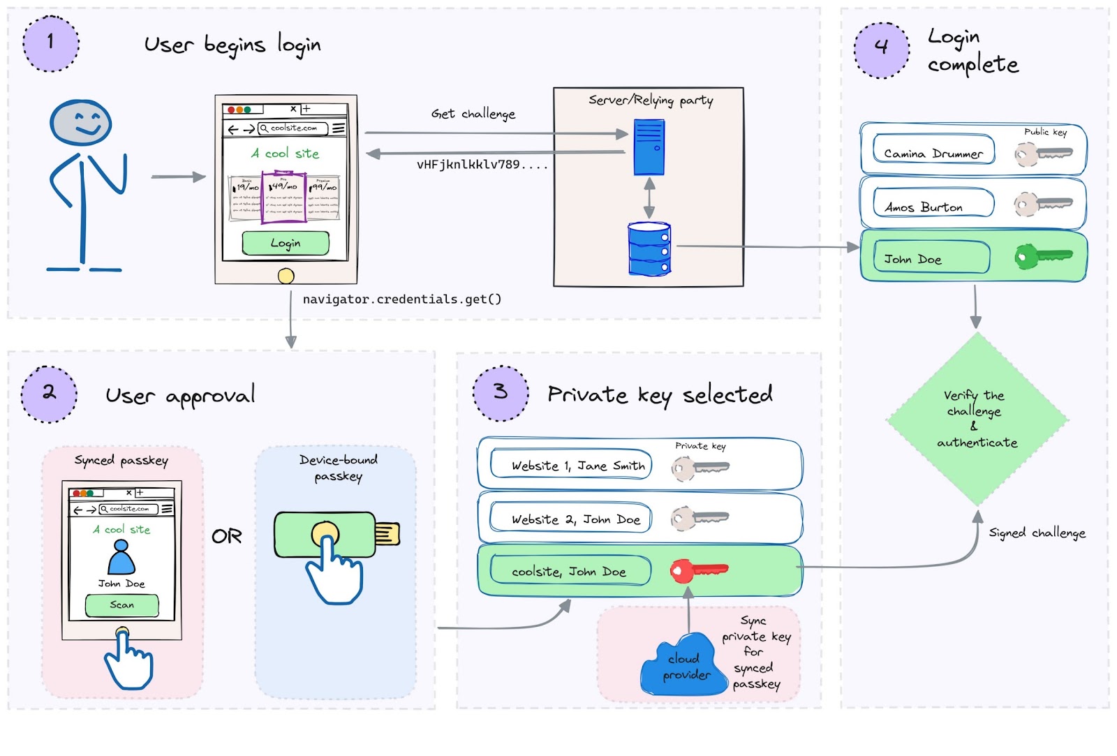 Passkey login flow