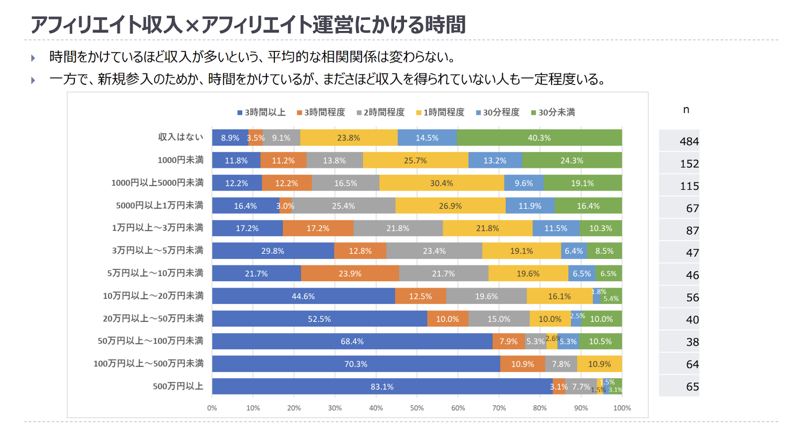 アフィリエイト収入×アフィリエイト運営にかける時間