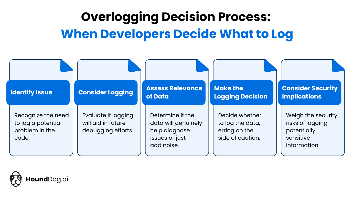 Overlogging Decision Process