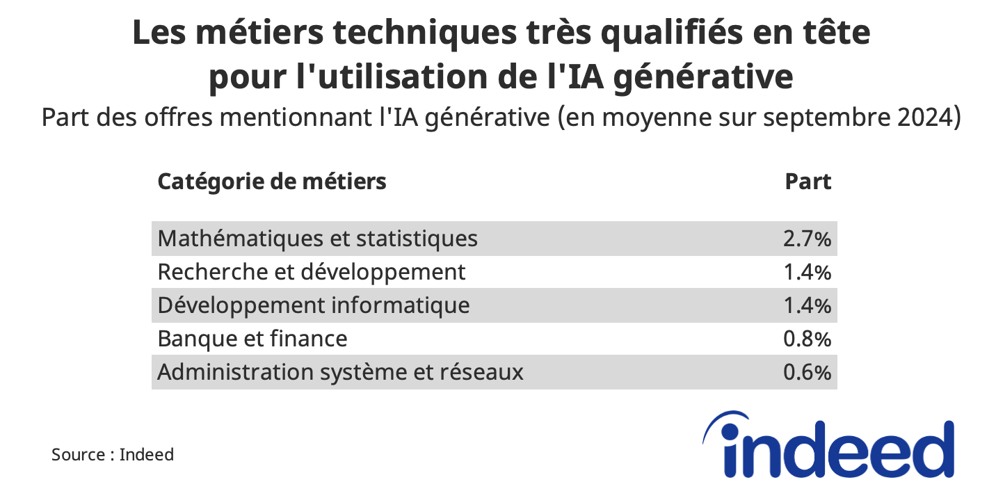 Tableau présentant les catégories de métiers pour lesquelles la part des offres mentionnant l’intelligence artificielle générative est la plus élevée sur Indeed en France. Les données proviennent d’Indeed.