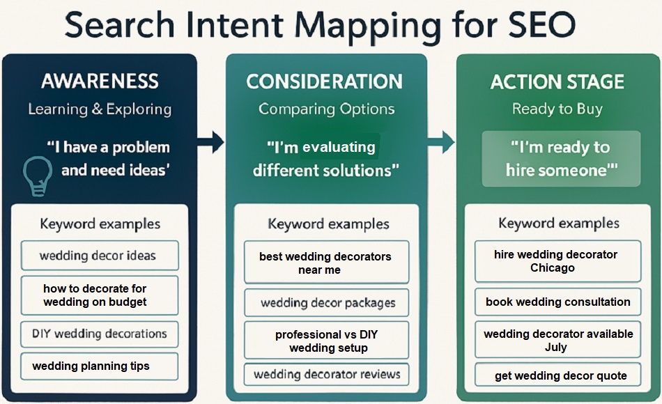 Search intent mapping for SEO