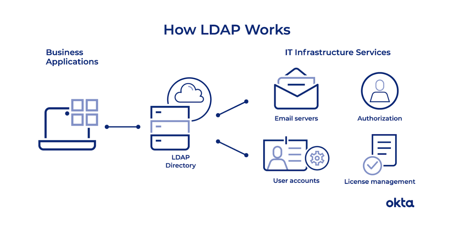 How LDAP works