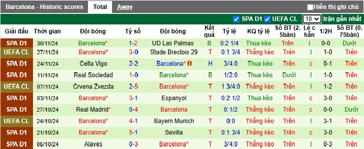 Thống kê phong độ 10 trận đấu gần nhất của Barca