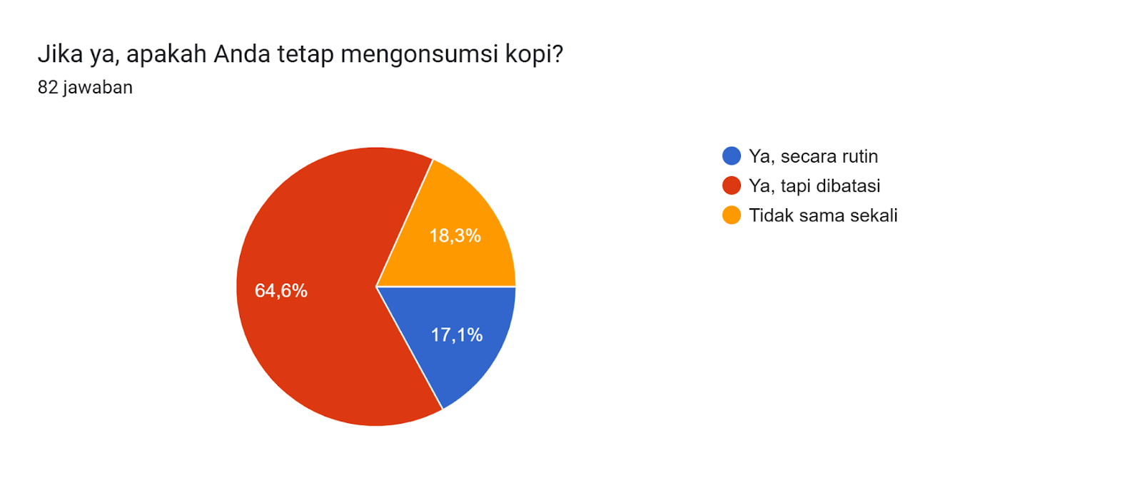 Diagram jawaban Formulir. Judul pertanyaan: Jika ya, apakah Anda tetap mengonsumsi kopi?. Jumlah jawaban: 82 jawaban.
