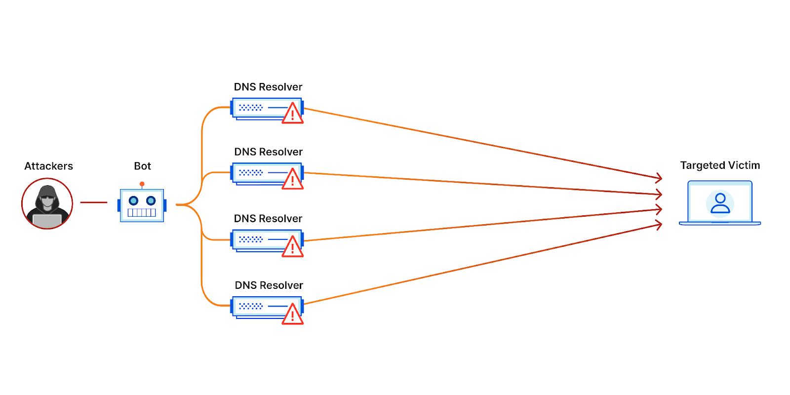 Distributed Denial of Service