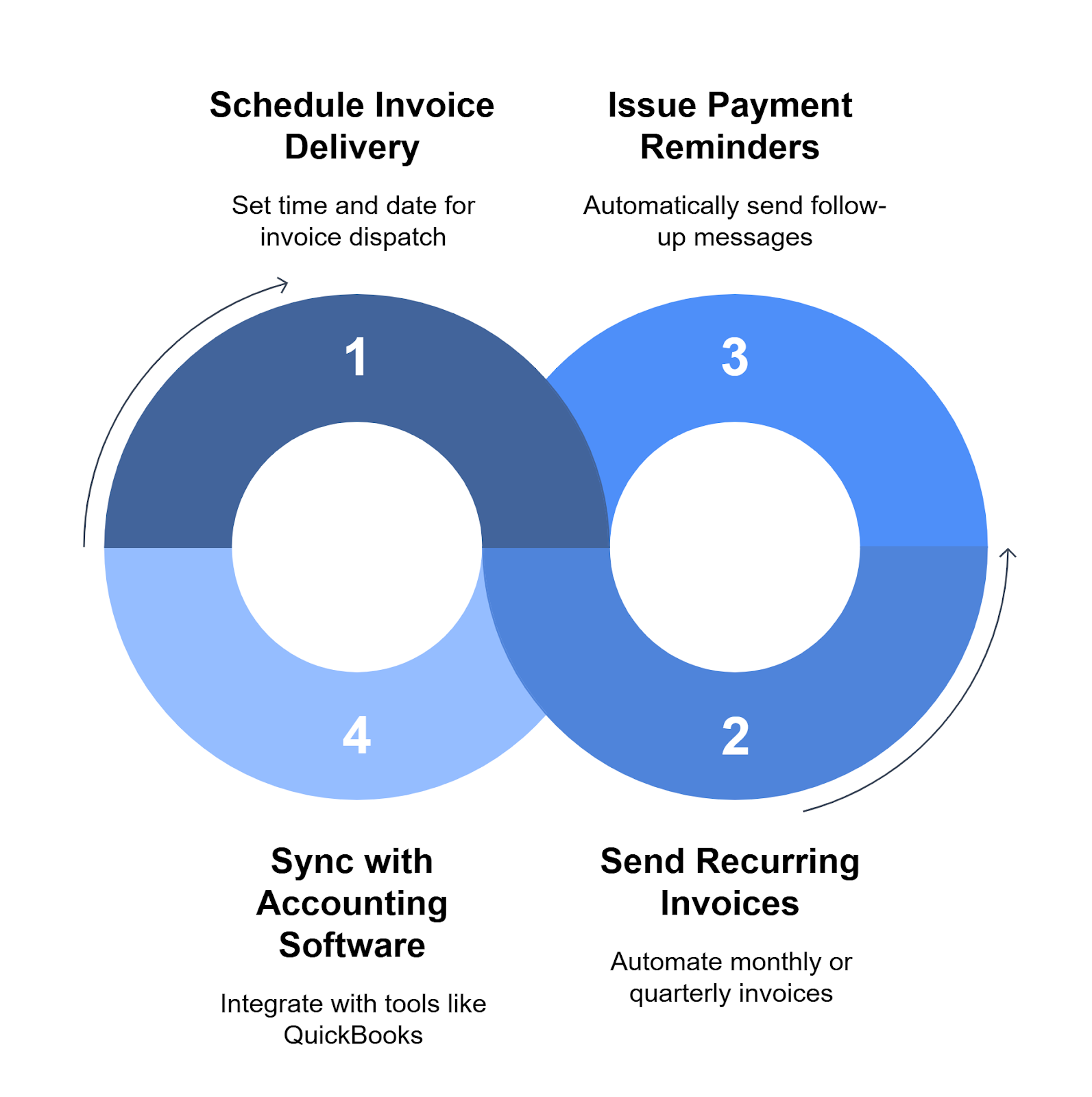 Automating invoicing with e-invoices
