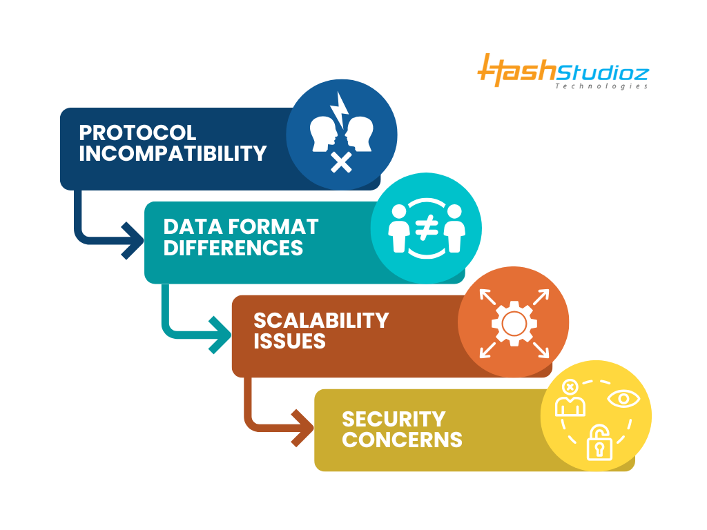 Challenges in Achieving Interoperability in IoT Gateway Solutions