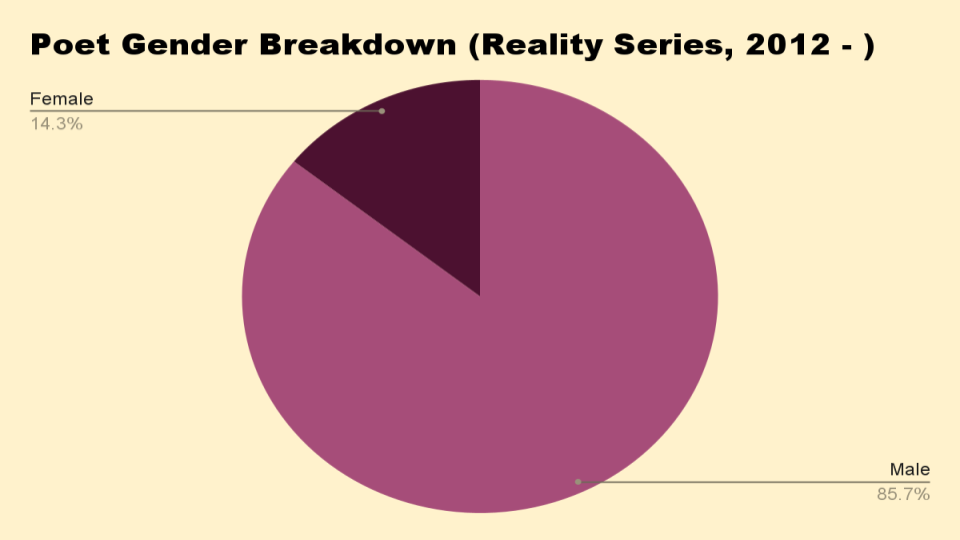 An MFA Poet Analyzes Love Poems by Dating Show Contestants