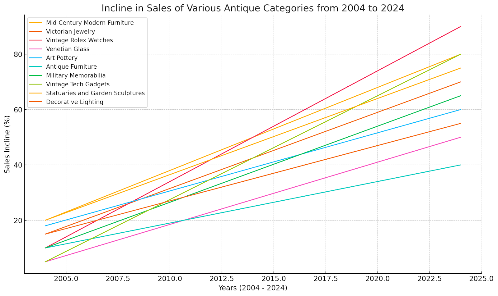 Antique Market Analysis