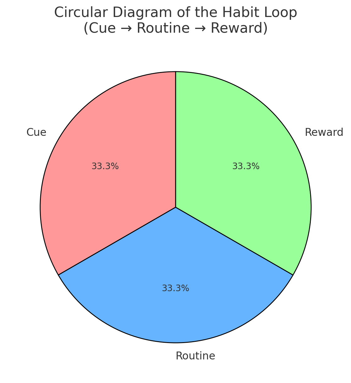 Circular diagram illustrating the habit loop: Cue, Routine, and Reward in subconscious behavior formation.