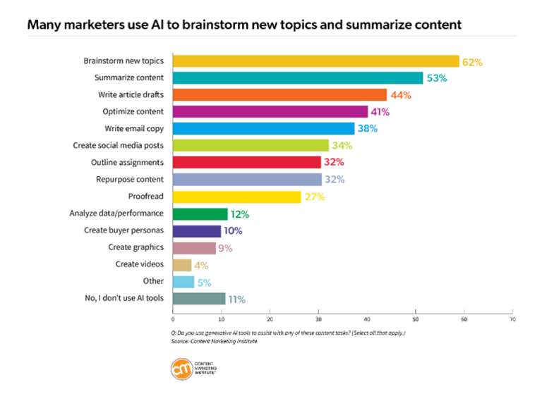 Usage of AI brainstorming by Marketers