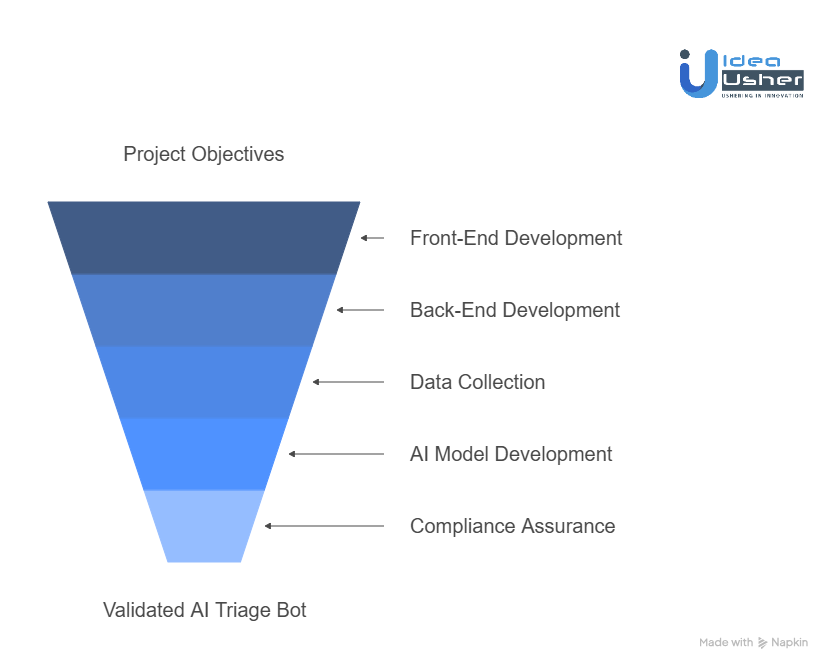 Development Steps for an AI Triage Bot Like Buoy or Infermedica