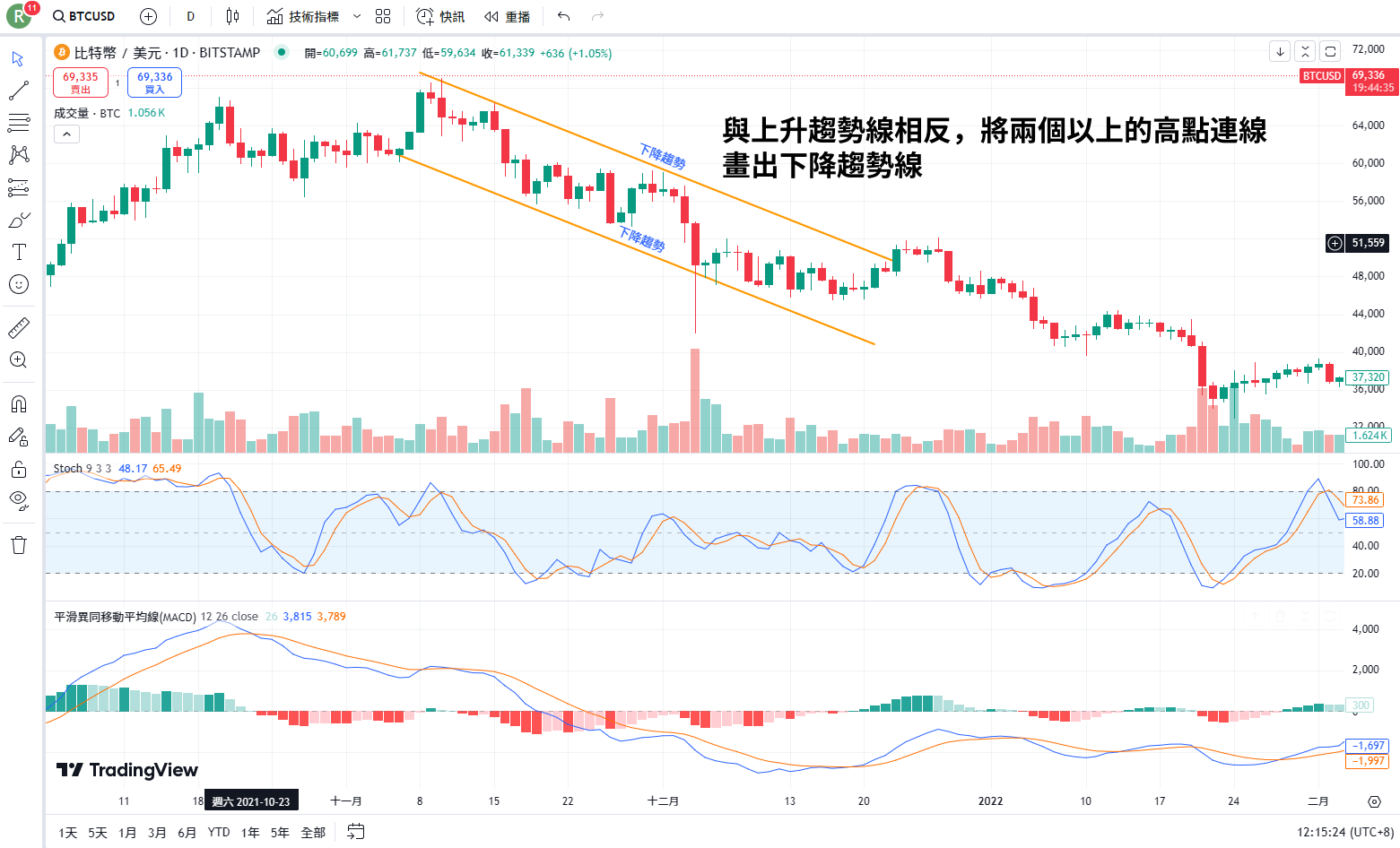 使用 TradingView 畫出下降趨勢線