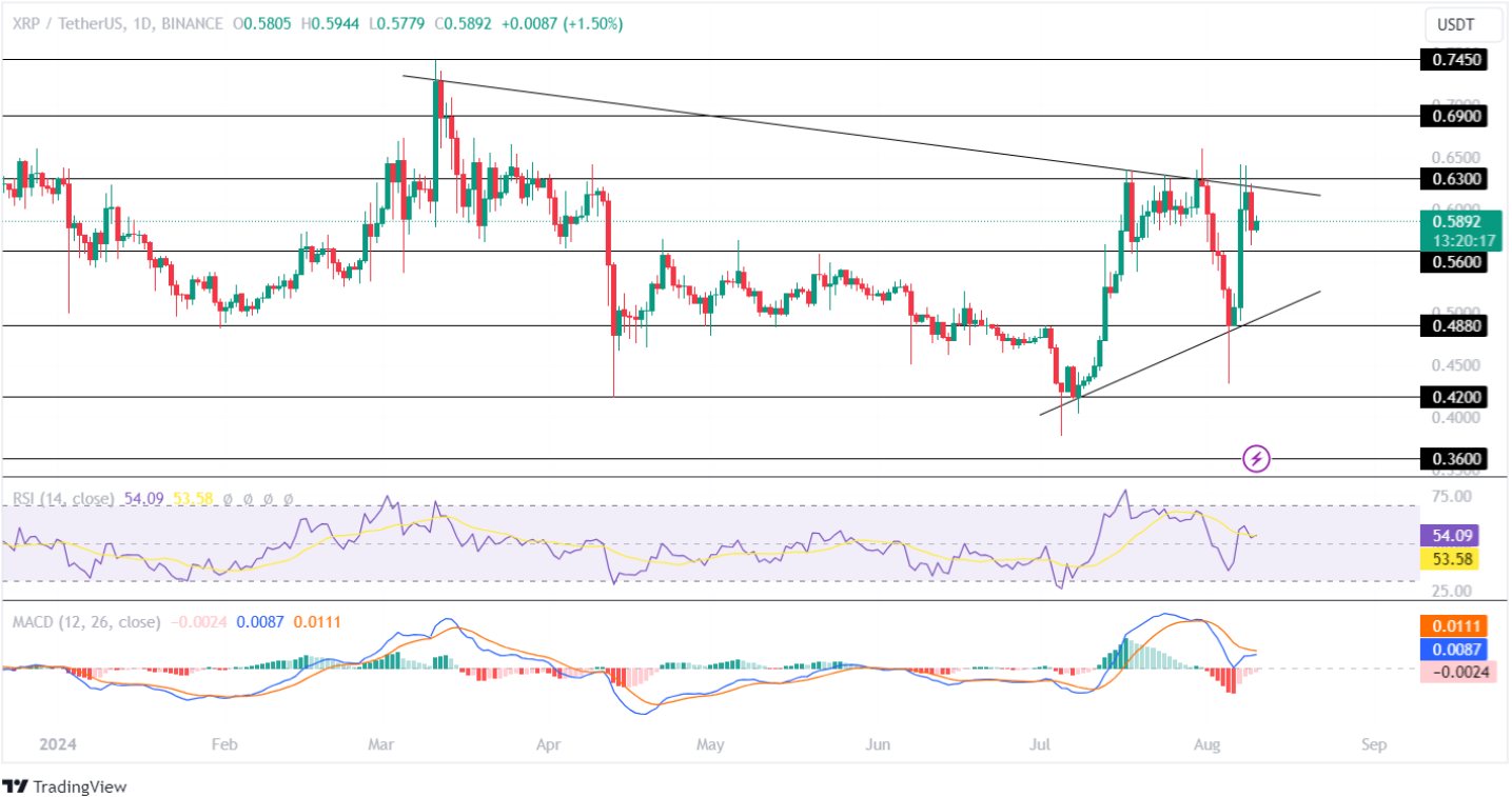 Ripple (XRP) dẫn đầu Cardano để đòi 1 USD, liệu giá ADA có phục hồi không?