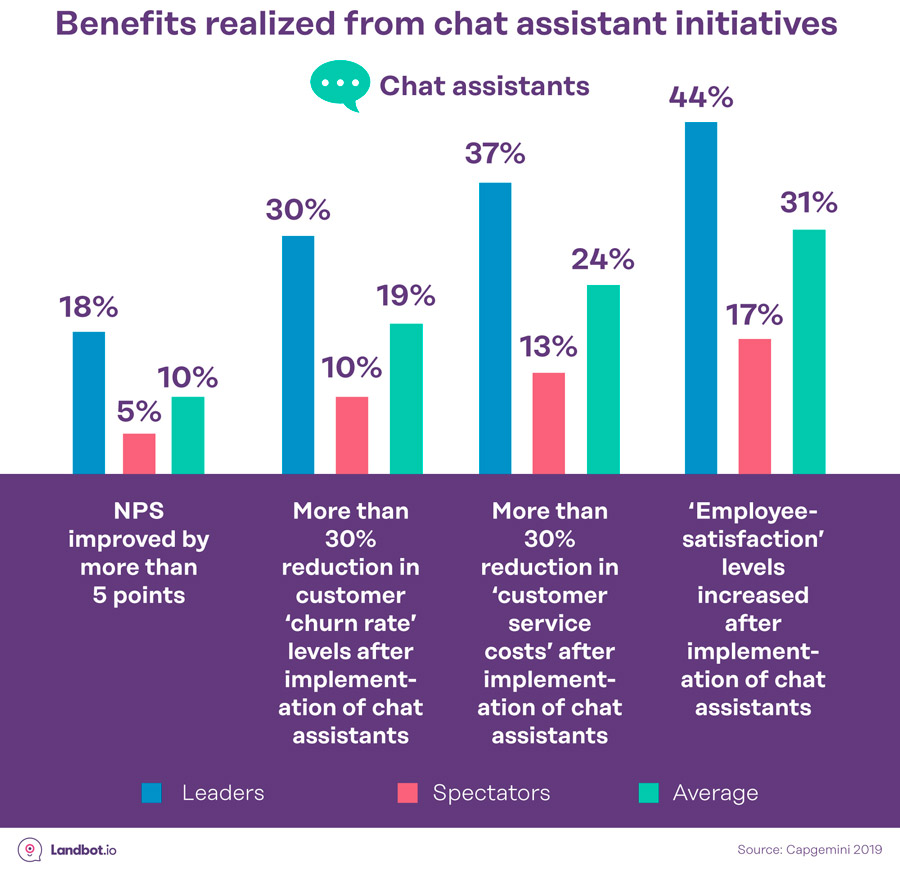 Benefits with chat assistants