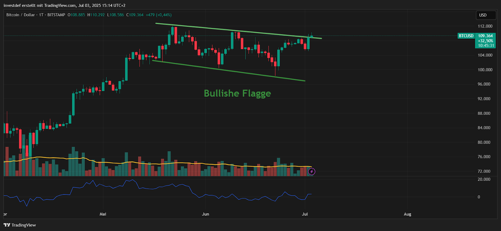 Bitcoin Chart 
