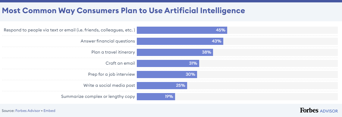 Most common way consumers plan to use artificial intelligence