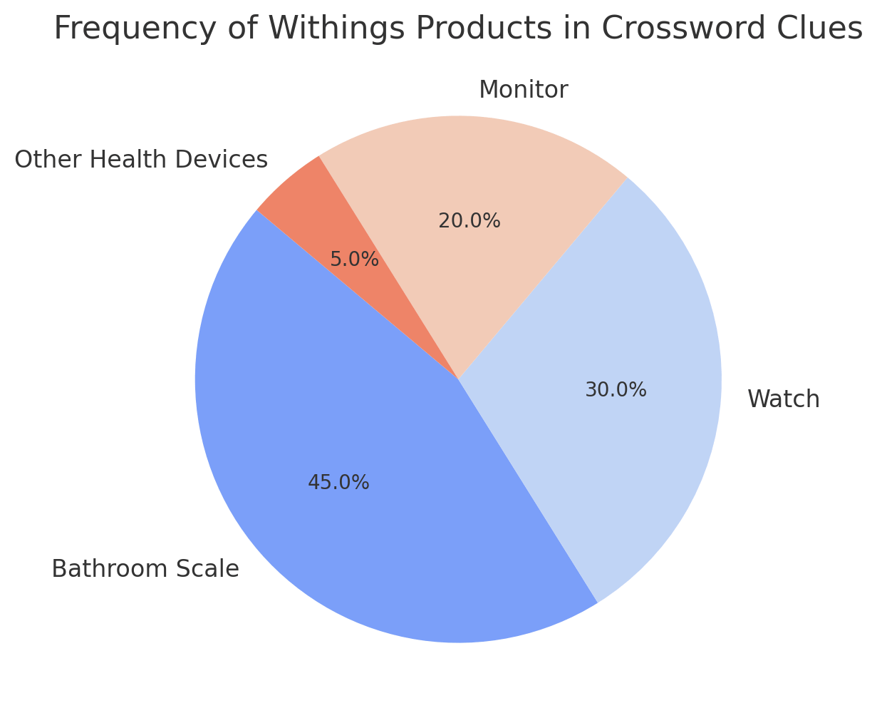 Most Common Withings Products Crossword Clues