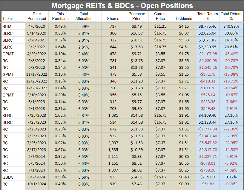 Colorado Wealth Management Fund's open mortgage REIT and BDC positions