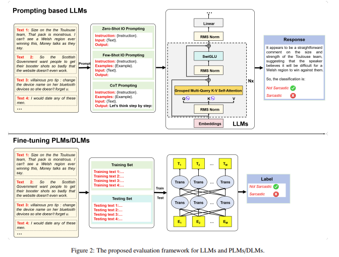 SarcasmBench: A Comprehensive Evaluation Framework Revealing the Challenges and Performance Gaps of Large Language Models in Understanding Subtle Sarcastic Expressions