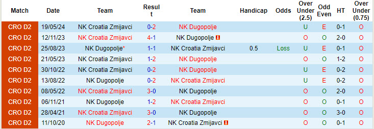 Lịch sử đối đầu Dugopolje vs Croatia Zmijavci