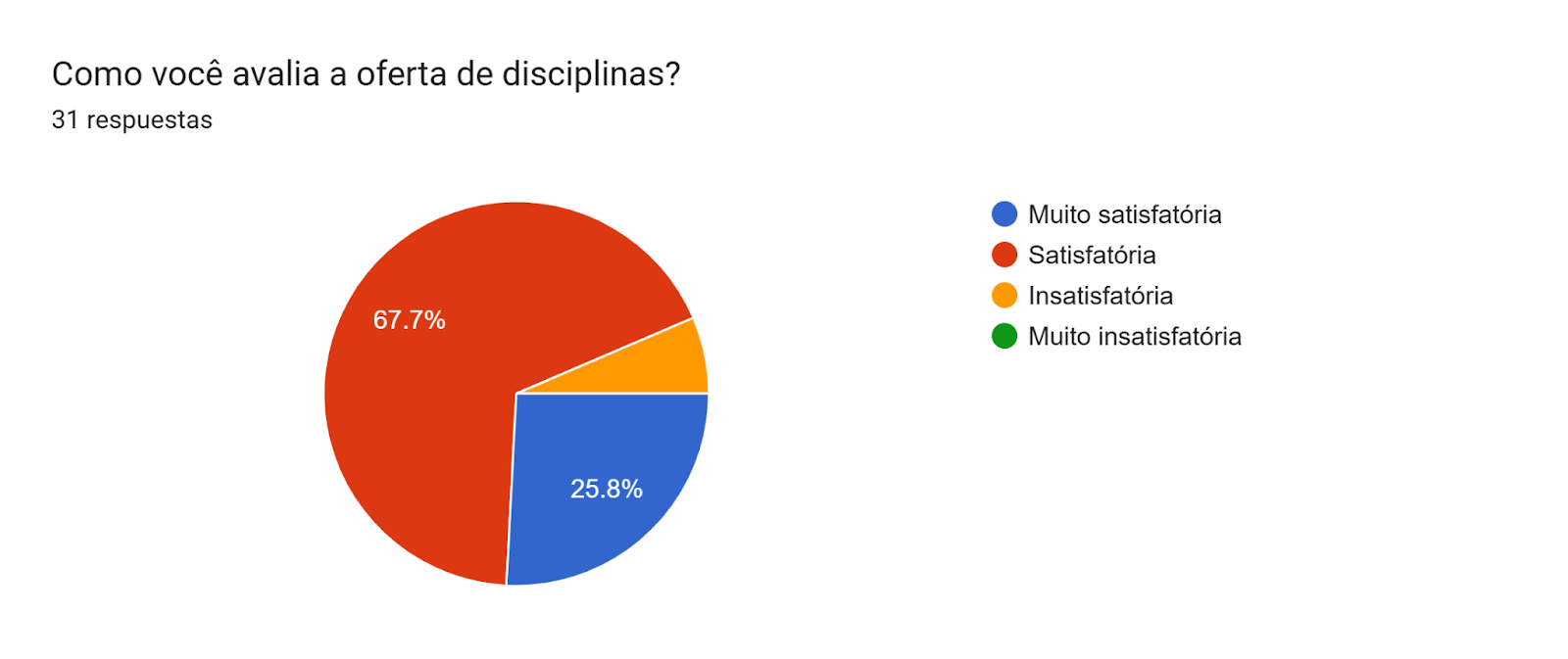 Gráfico de las respuestas de Formularios. Título de la pregunta: Como você avalia a oferta de disciplinas?. Número de respuestas: 31 respuestas.