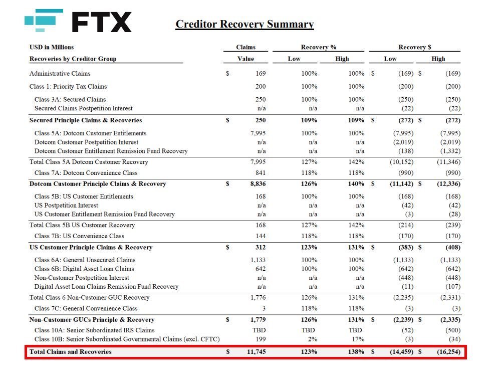 FTX Repayment Plan 2025: What Creditors Need to Know