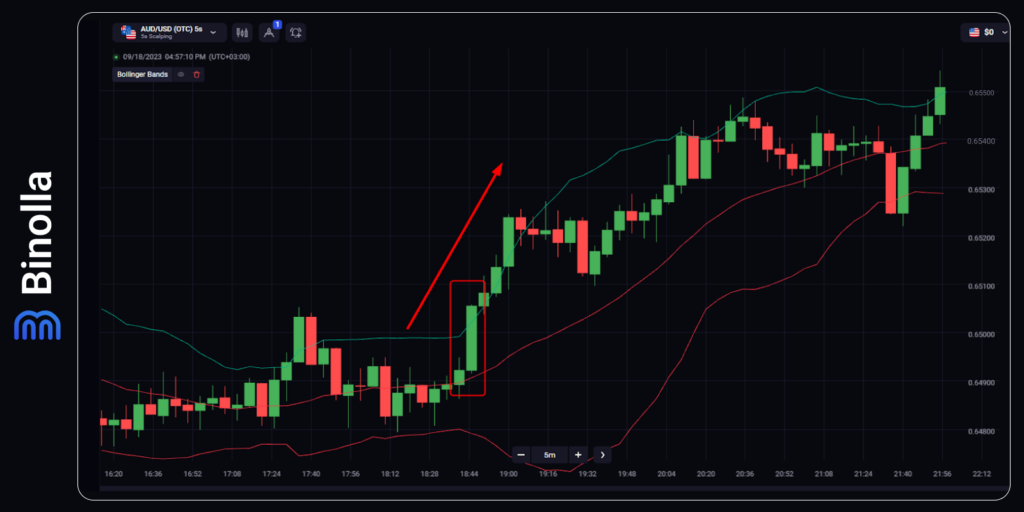 Bollinger Bands breakout strategies: when the price breaks an extreme band, a trend may continue