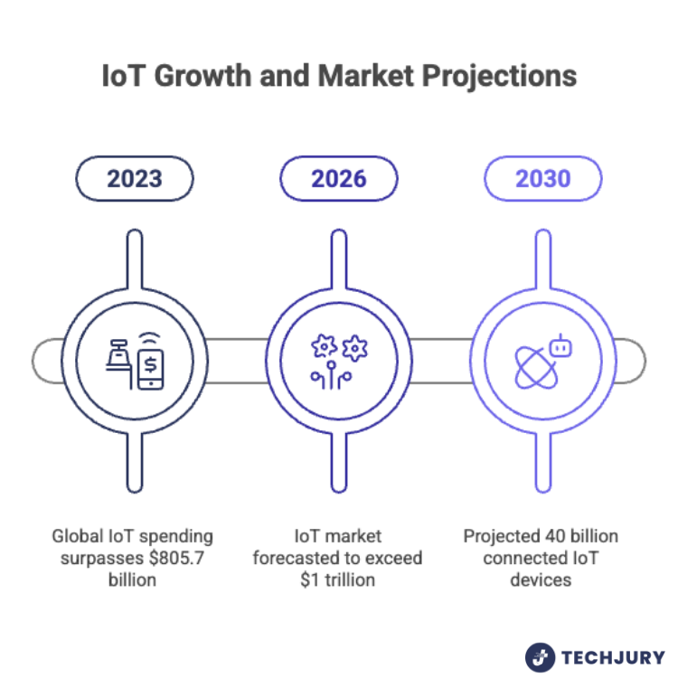 IoT Growth and Market Projections
