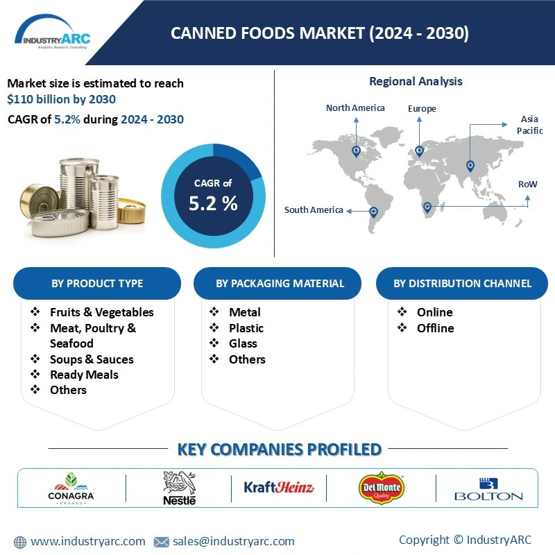 Canned Foods Market