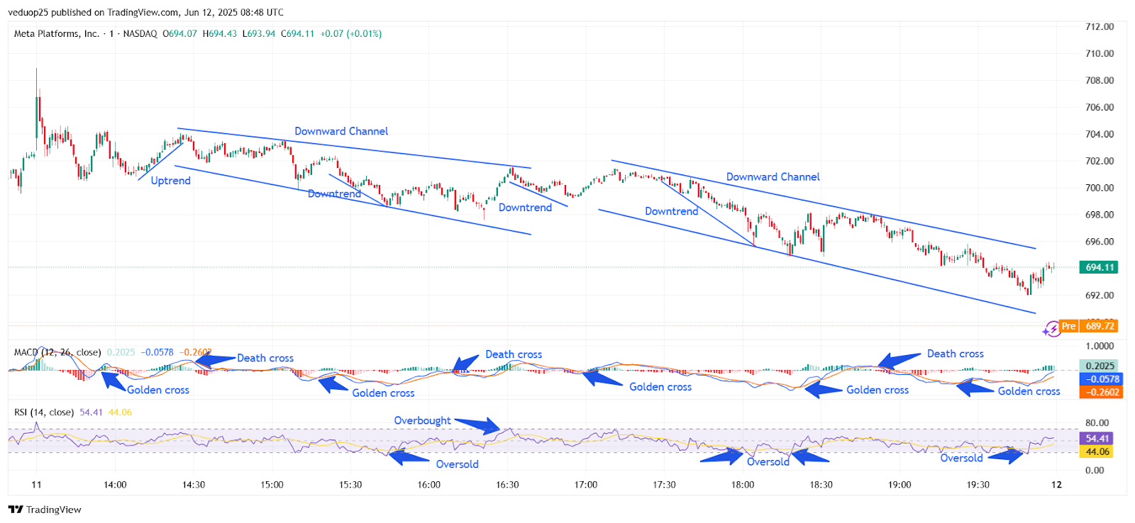 Chart 2- META price M1 Chart, Analysed By Anushri Varshney, Published on TradingView, June 12, 2025
