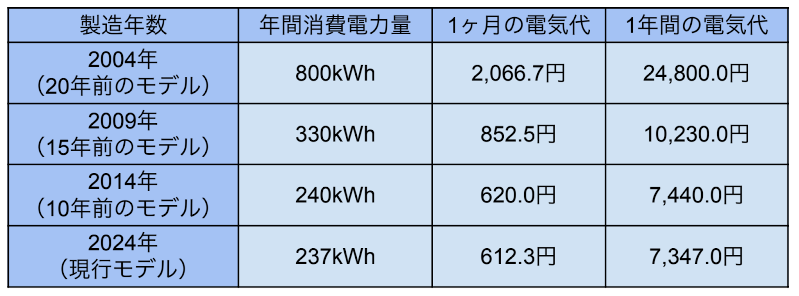 製造年ごとの冷蔵庫の電気代を表にしたものです。  20年前の冷蔵庫の電気代が年間24,800円だったのに対し、15年前の冷蔵庫の電気代は半額以下の10,230円、10年前の電気代は7,440円、現行モデルは7,347円と、年を経るごとに電気代が大幅に安くなっていることがわかります。