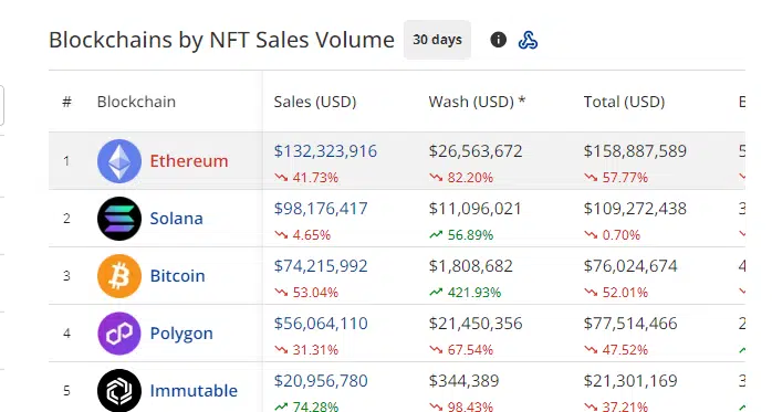 Ethereum remains the largest blockchain by transaction volume