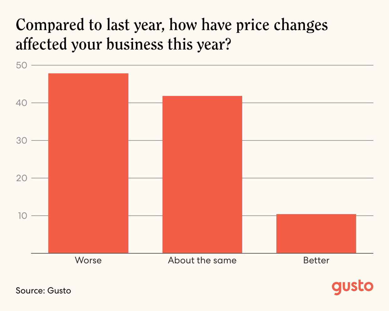 A bar chart of Compared to last year, how have price changes affected your business this year?