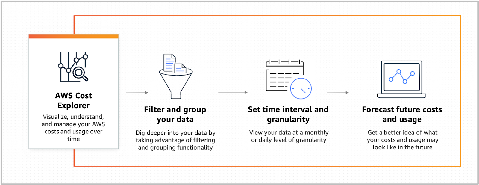 AWS Cost Explorer, AWS cost optimization