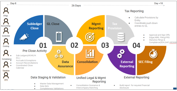 Automate Financial Close Process