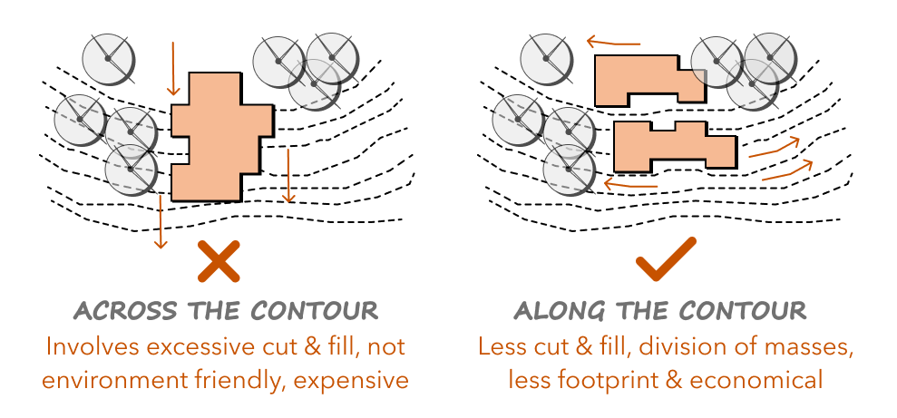 A diagram compares two building placements on a hilly terrain: across the contour with excessive cut and fill, and along the contour with less environmental impact.