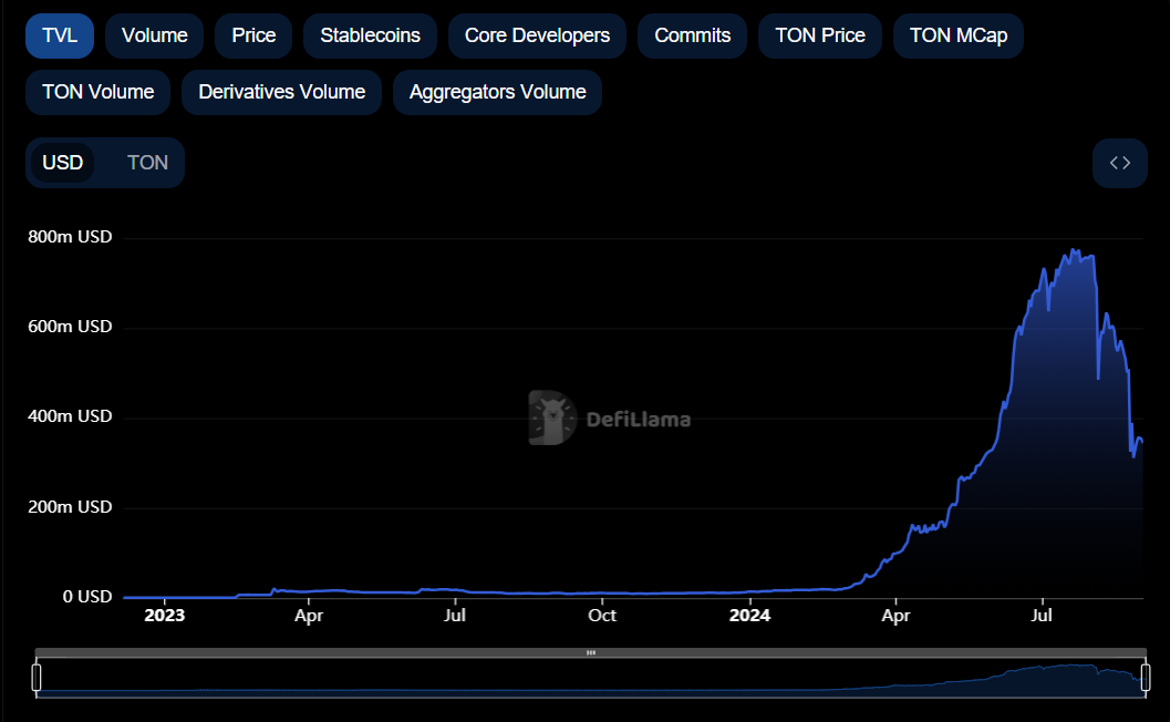 Toncoin's Total Value Locked (TVL)