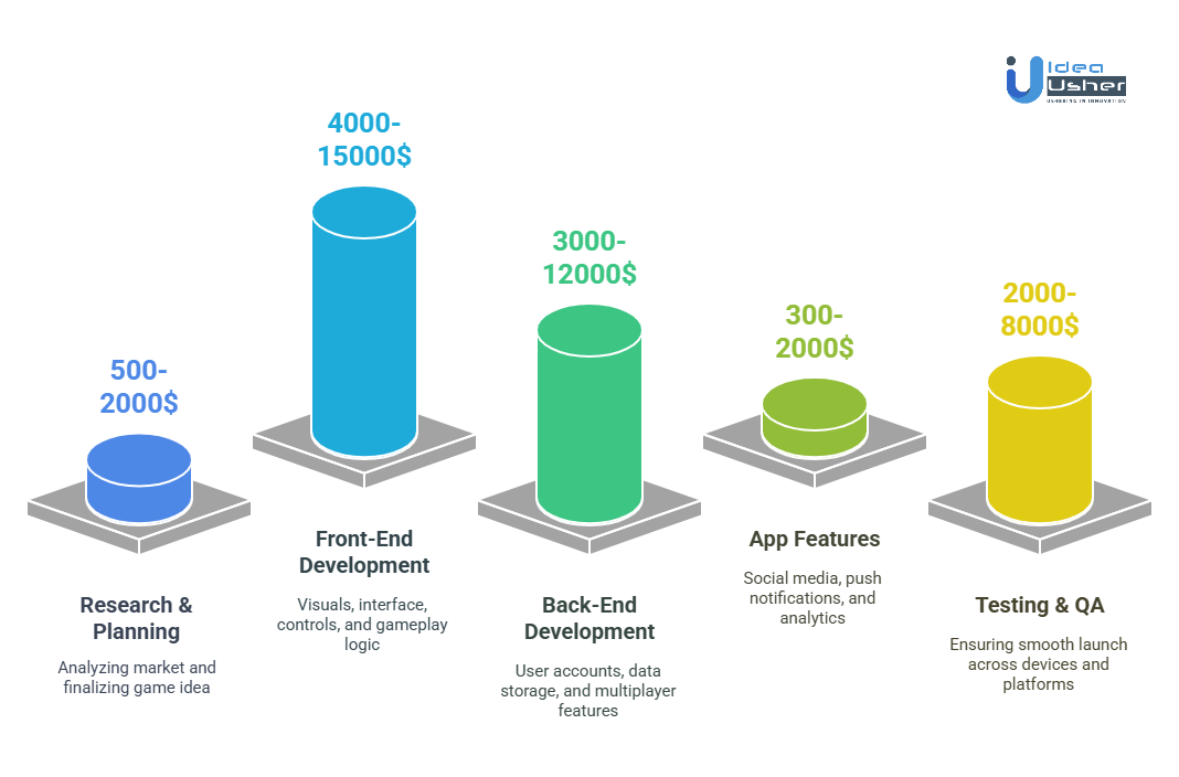 Cost of Developing a Gaming App
