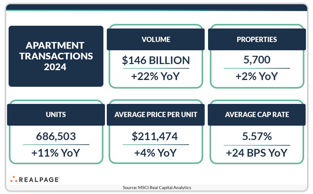 Apartment Transactions 2024