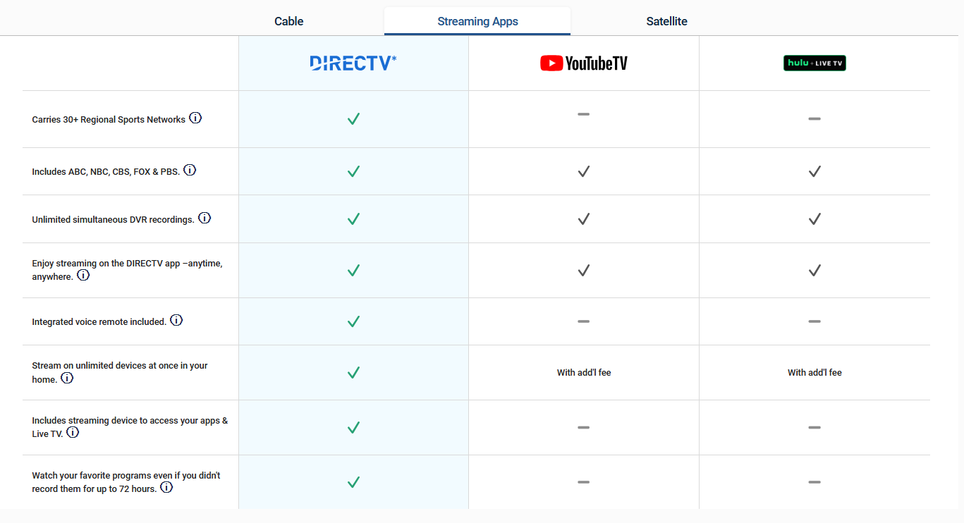 DirecTV, YouTubeTV, Hulu comparison.