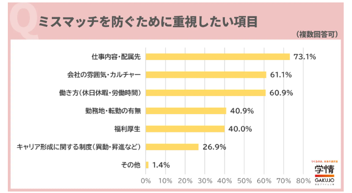 ミスマッチを防ぐために重視したい項目