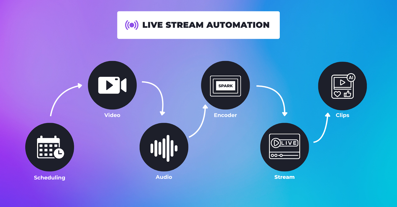 A step by step visualization of BoxCast's automated streaming platform