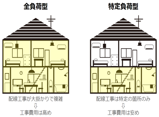 蓄電池の特定負荷は工事費用は安いが、停電時に電気を復旧できるのは一部のみ。反対に全負荷は工事費用は高いが、停電時にも家全体で電気が使用できる